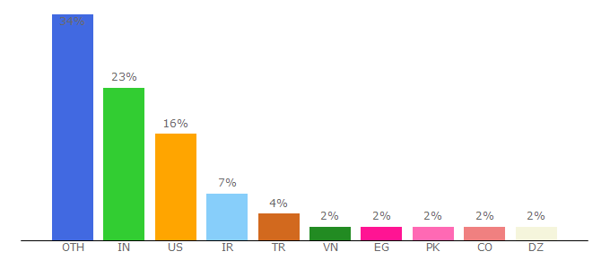 Top 10 Visitors Percentage By Countries for sass-lang.com