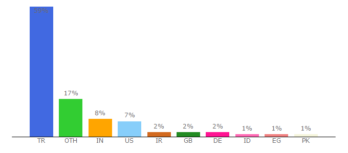 Top 10 Visitors Percentage By Countries for sat.metu.edu.tr