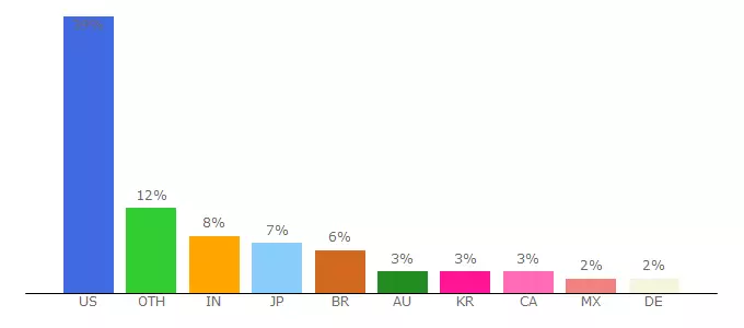 Top 10 Visitors Percentage By Countries for satechi.zendesk.com