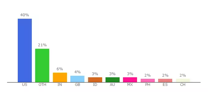 Top 10 Visitors Percentage By Countries for satellitedirect.com