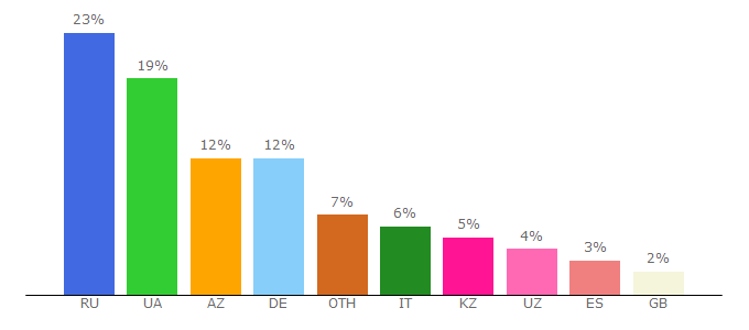 Top 10 Visitors Percentage By Countries for satsat.info