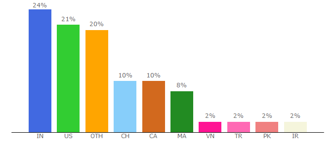 Top 10 Visitors Percentage By Countries for saucelabs.com