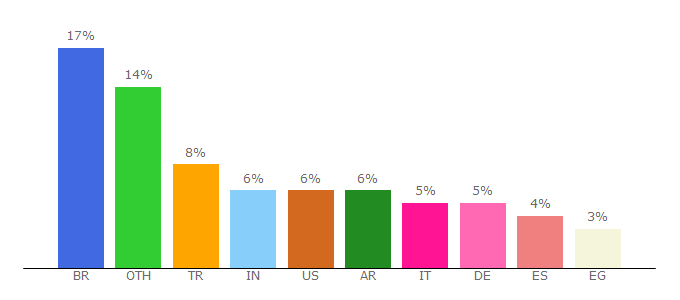 Top 10 Visitors Percentage By Countries for save-insta.com