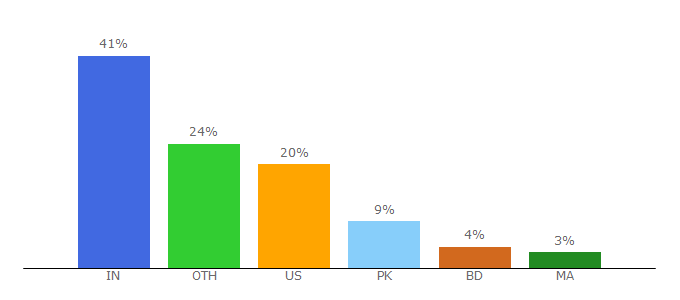 Top 10 Visitors Percentage By Countries for saveblogging.com