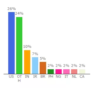 Top 10 Visitors Percentage By Countries for savedelete.com.com