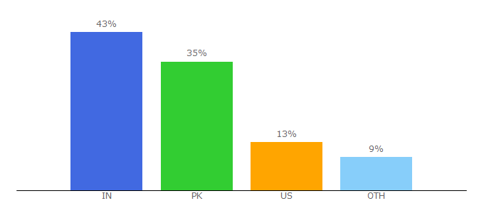 Top 10 Visitors Percentage By Countries for savedelete.com