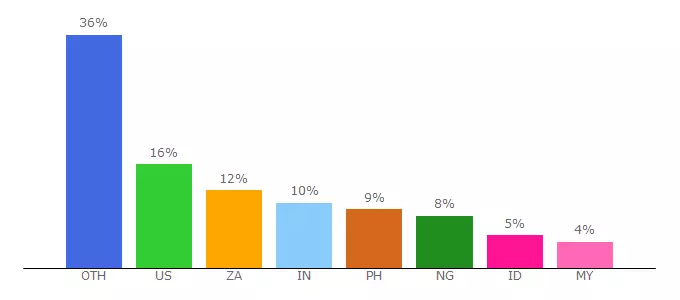 Top 10 Visitors Percentage By Countries for savenet.com