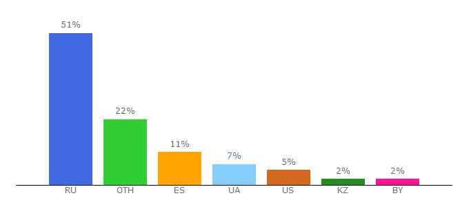 Top 10 Visitors Percentage By Countries for say7.info