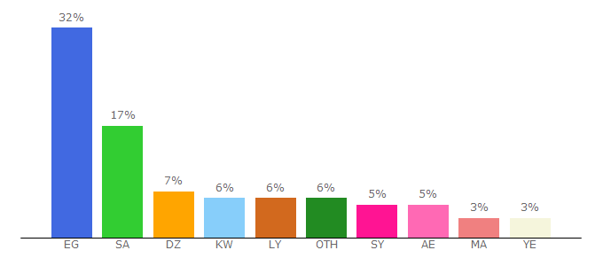 Top 10 Visitors Percentage By Countries for sayidaty.net