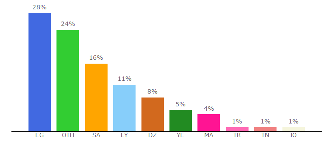 Top 10 Visitors Percentage By Countries for sayidy.net