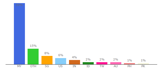 Top 10 Visitors Percentage By Countries for says.com