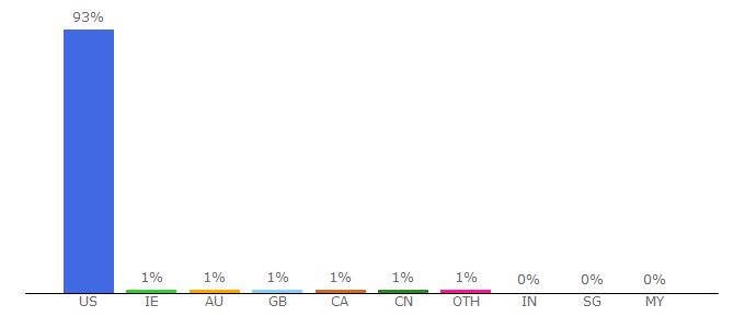 Top 10 Visitors Percentage By Countries for sayweee.com