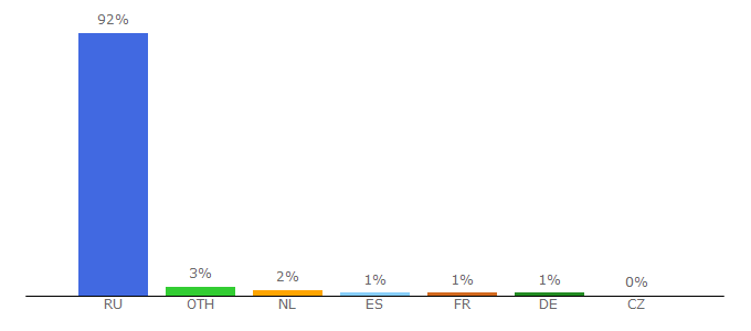 Top 10 Visitors Percentage By Countries for sbrf.ru