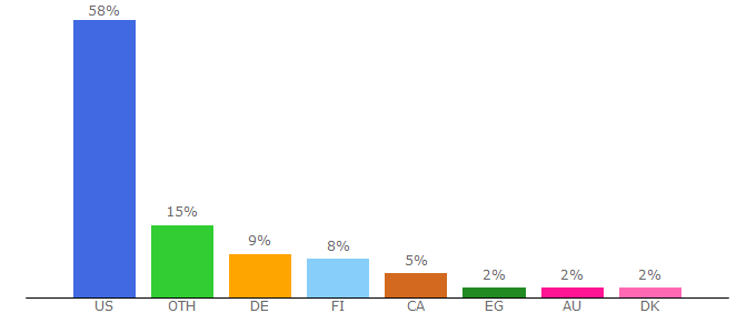 Top 10 Visitors Percentage By Countries for sc2links.com