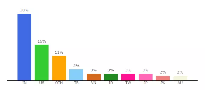 Top 10 Visitors Percentage By Countries for scadt-sa.business.site