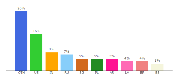 Top 10 Visitors Percentage By Countries for scala-lang.org