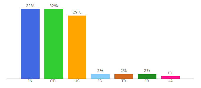Top 10 Visitors Percentage By Countries for scalegrid.io