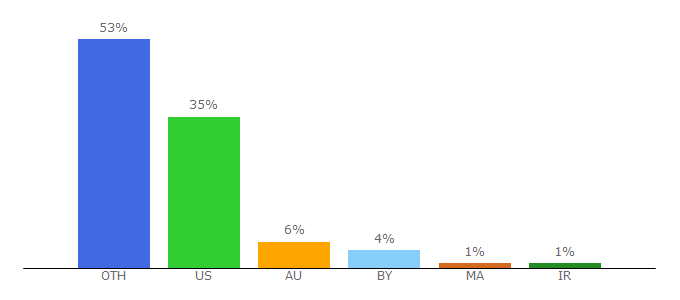 Top 10 Visitors Percentage By Countries for scales-chords.com