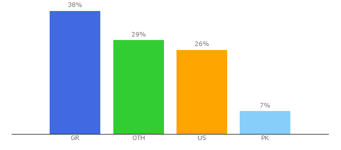 Top 10 Visitors Percentage By Countries for scam-detector.com