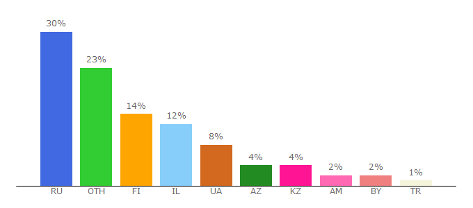 Top 10 Visitors Percentage By Countries for scanvord.net