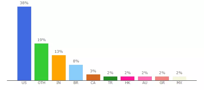 Top 10 Visitors Percentage By Countries for scdn.slashgear.com