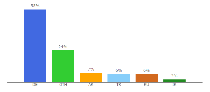 Top 10 Visitors Percentage By Countries for schaeffler.com