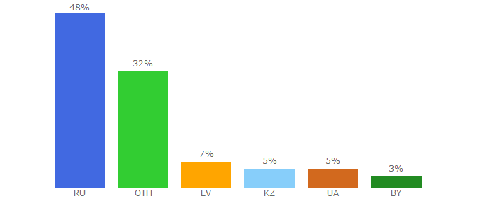 Top 10 Visitors Percentage By Countries for schengen.su