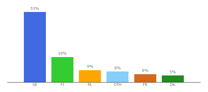 Top 10 Visitors Percentage By Countries for schenker.nu