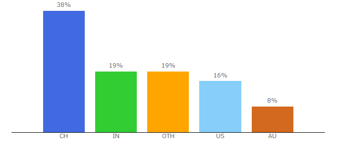 Top 10 Visitors Percentage By Countries for schindler.com