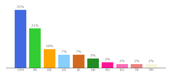 Top 10 Visitors Percentage By Countries for schneider-electric.com