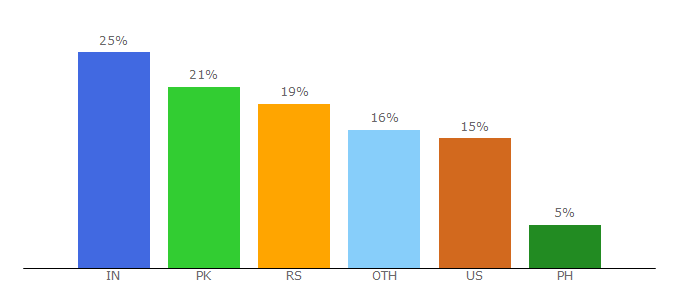 Top 10 Visitors Percentage By Countries for scholarlyoa.com