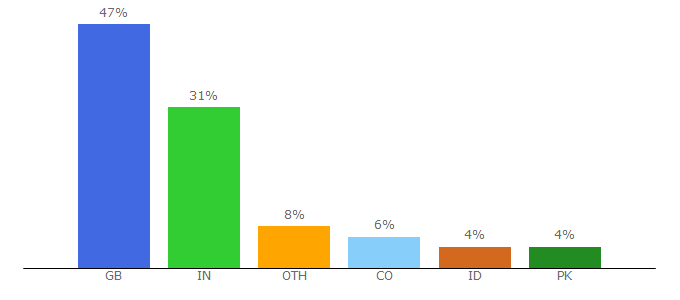 Top 10 Visitors Percentage By Countries for school.blog