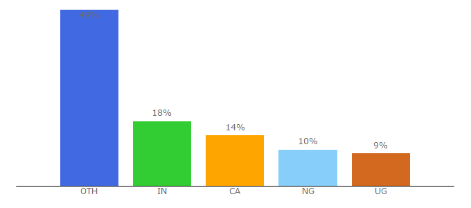 Top 10 Visitors Percentage By Countries for schoolsincanada.com