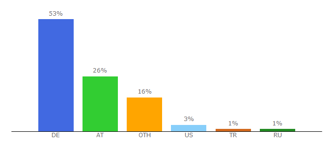 Top 10 Visitors Percentage By Countries for schulzeug.at