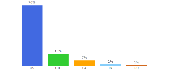 Top 10 Visitors Percentage By Countries for schwinnbikes.com