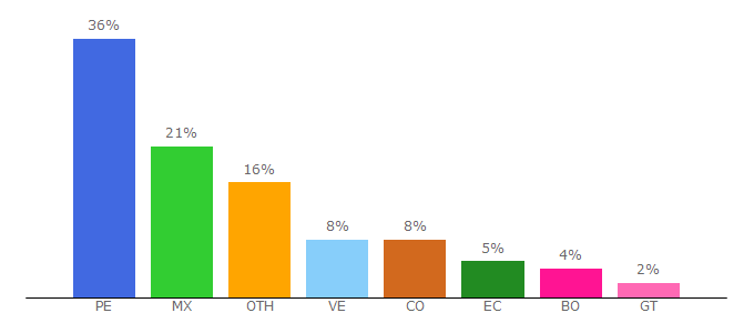 Top 10 Visitors Percentage By Countries for scielo.org.pe