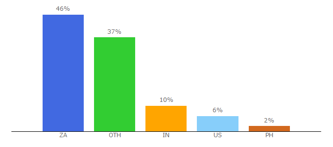 Top 10 Visitors Percentage By Countries for scielo.org.za