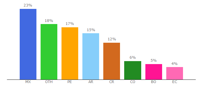 Top 10 Visitors Percentage By Countries for scielo.sa.cr