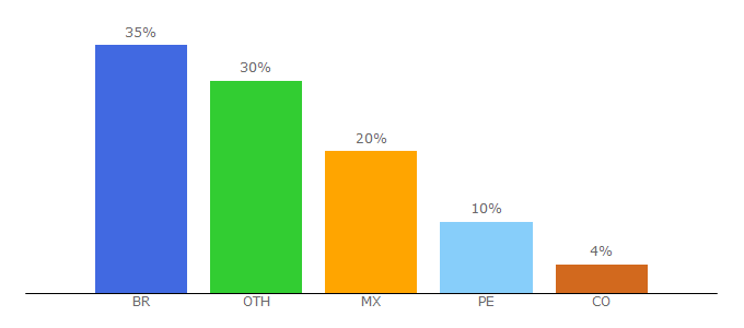 Top 10 Visitors Percentage By Countries for scielosp.org