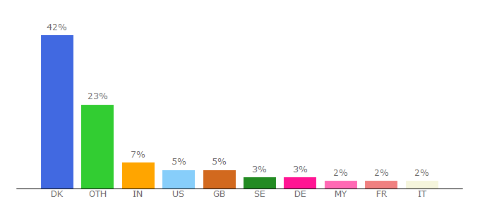 Top 10 Visitors Percentage By Countries for science.au.dk