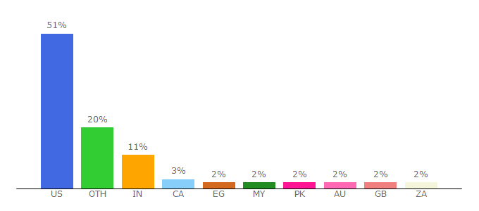 Top 10 Visitors Percentage By Countries for science.energy.gov