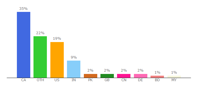 Top 10 Visitors Percentage By Countries for science.mcmaster.ca