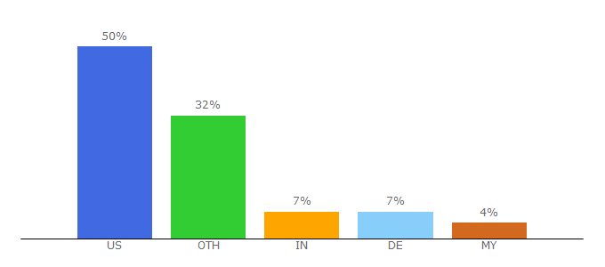 Top 10 Visitors Percentage By Countries for scienceblog.com