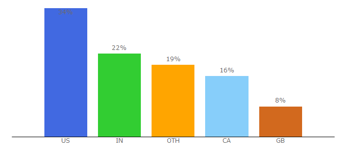 Top 10 Visitors Percentage By Countries for sciencecareers.org