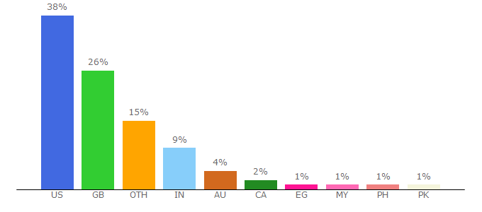 Top 10 Visitors Percentage By Countries for sciencekids.co.nz