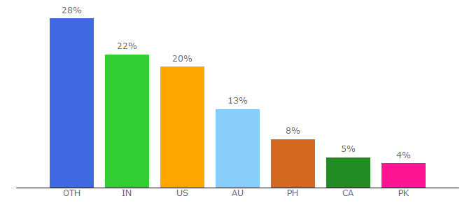 Top 10 Visitors Percentage By Countries for sciencelearn.org.nz