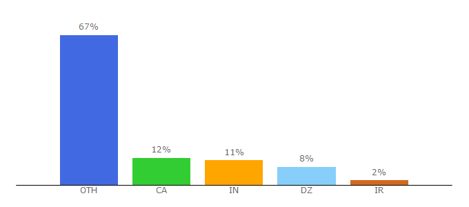 Top 10 Visitors Percentage By Countries for scienceopen.com