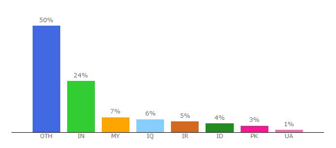 Top 10 Visitors Percentage By Countries for scientific.net