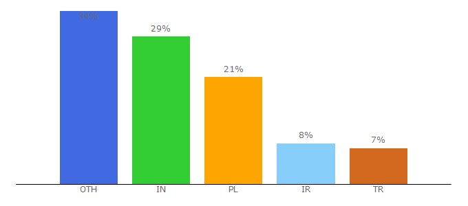 Top 10 Visitors Percentage By Countries for scientists.indexcopernicus.com