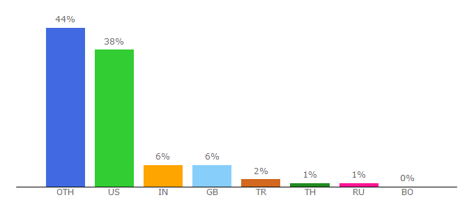 Top 10 Visitors Percentage By Countries for scified.com